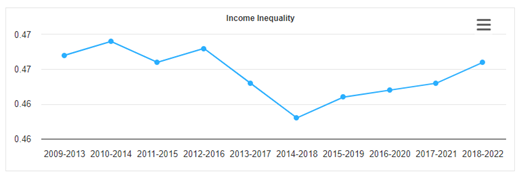 Income inequality graph over the years. Source: Truckee Meadows Tomorrow